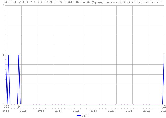 LATITUD MEDIA PRODUCCIONES SOCIEDAD LIMITADA. (Spain) Page visits 2024 