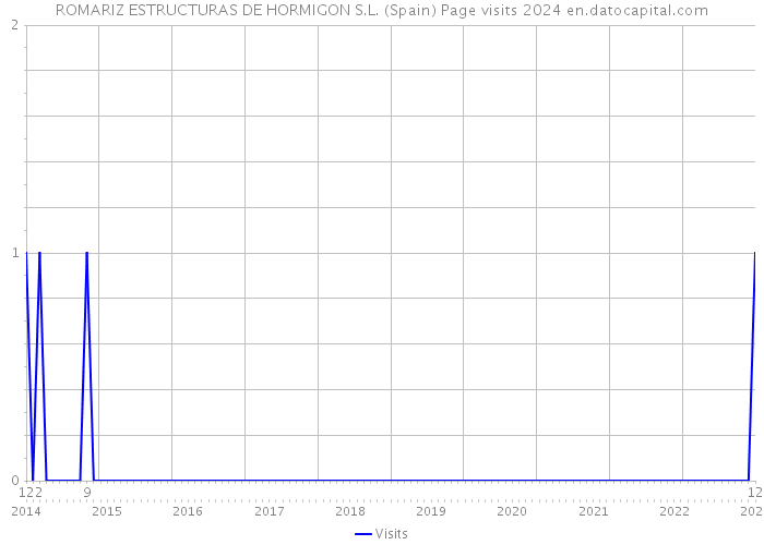 ROMARIZ ESTRUCTURAS DE HORMIGON S.L. (Spain) Page visits 2024 