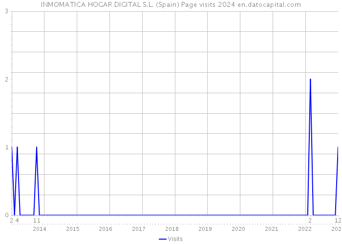 INMOMATICA HOGAR DIGITAL S.L. (Spain) Page visits 2024 