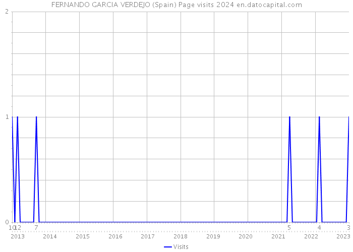 FERNANDO GARCIA VERDEJO (Spain) Page visits 2024 