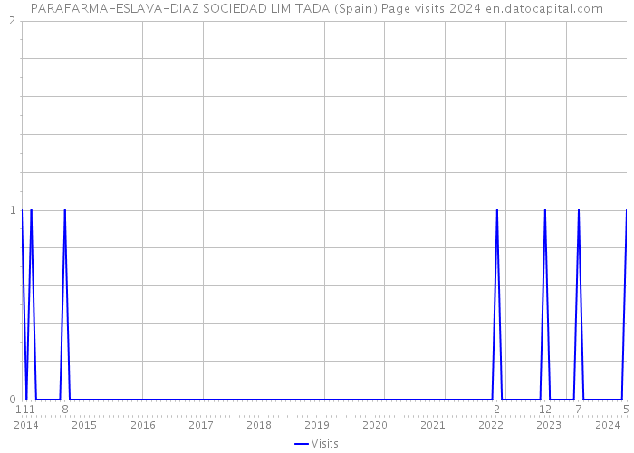 PARAFARMA-ESLAVA-DIAZ SOCIEDAD LIMITADA (Spain) Page visits 2024 