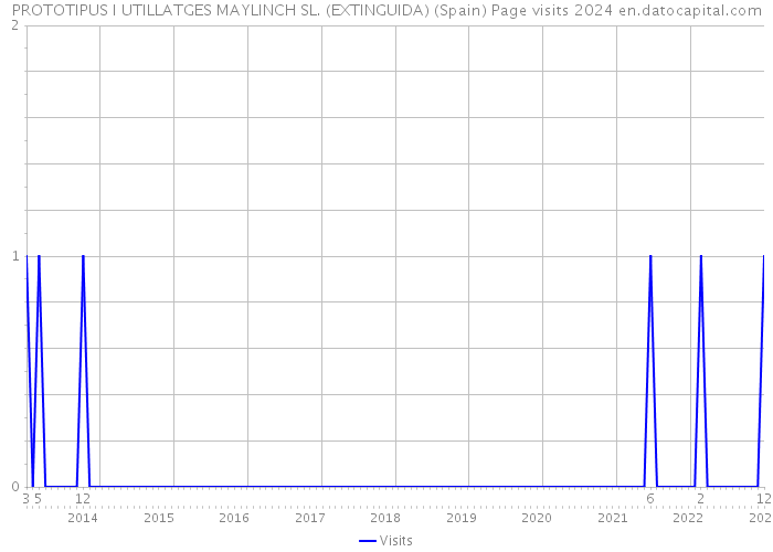 PROTOTIPUS I UTILLATGES MAYLINCH SL. (EXTINGUIDA) (Spain) Page visits 2024 