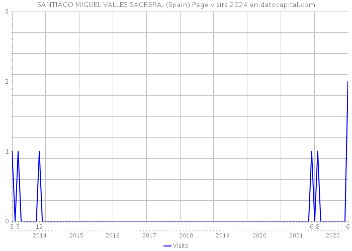 SANTIAGO MIGUEL VALLES SAGRERA. (Spain) Page visits 2024 