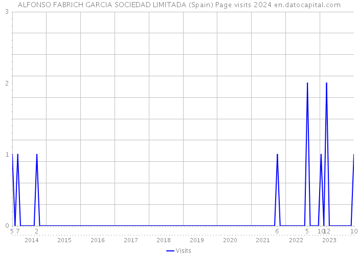 ALFONSO FABRICH GARCIA SOCIEDAD LIMITADA (Spain) Page visits 2024 