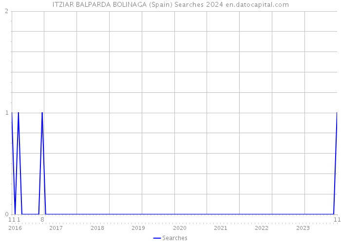 ITZIAR BALPARDA BOLINAGA (Spain) Searches 2024 