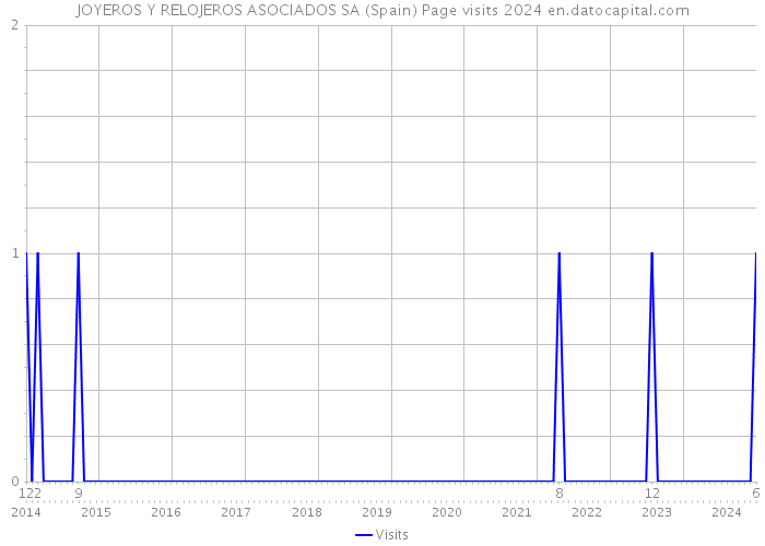 JOYEROS Y RELOJEROS ASOCIADOS SA (Spain) Page visits 2024 