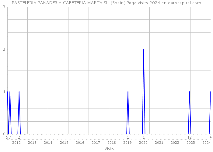 PASTELERIA PANADERIA CAFETERIA MARTA SL. (Spain) Page visits 2024 