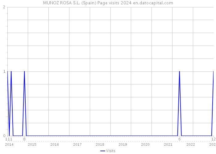 MUNOZ ROSA S.L. (Spain) Page visits 2024 