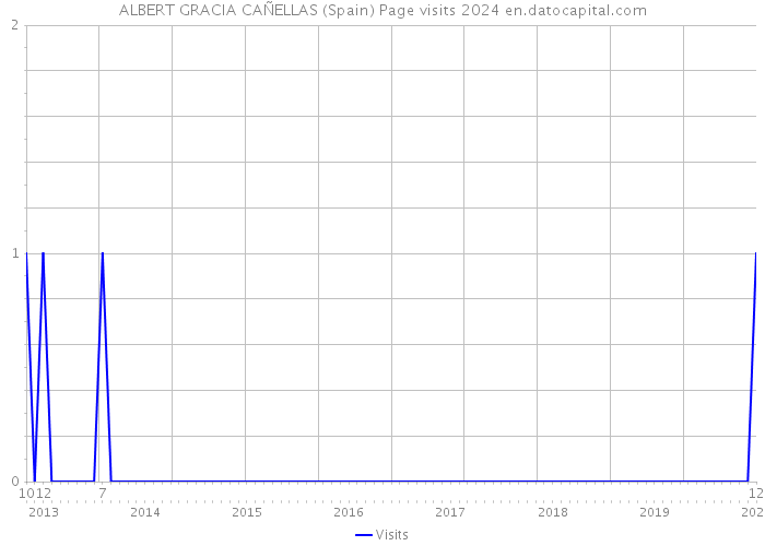 ALBERT GRACIA CAÑELLAS (Spain) Page visits 2024 