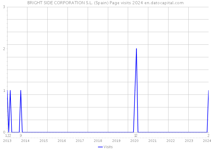 BRIGHT SIDE CORPORATION S.L. (Spain) Page visits 2024 