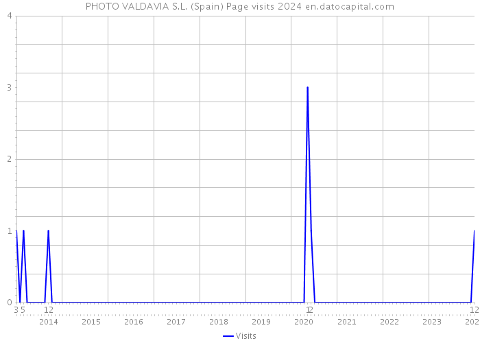 PHOTO VALDAVIA S.L. (Spain) Page visits 2024 