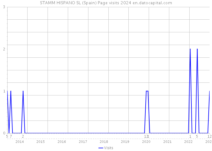 STAMM HISPANO SL (Spain) Page visits 2024 