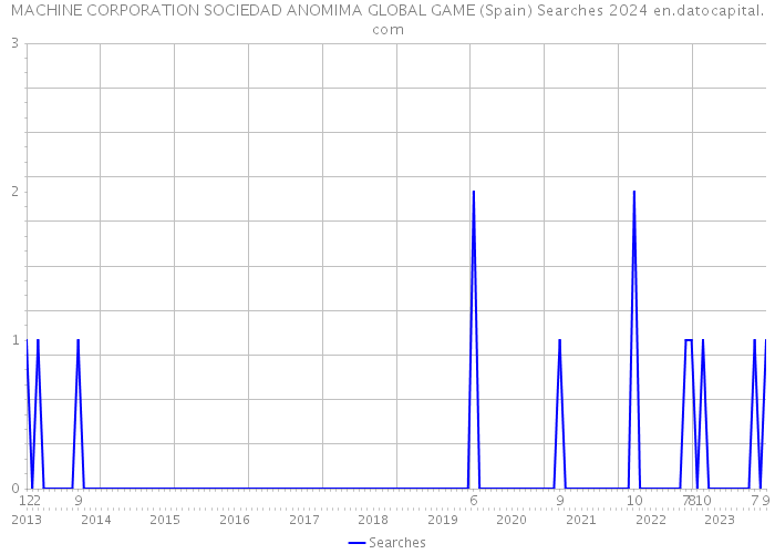 MACHINE CORPORATION SOCIEDAD ANOMIMA GLOBAL GAME (Spain) Searches 2024 