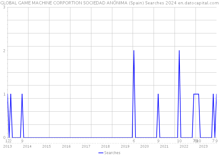 GLOBAL GAME MACHINE CORPORTION SOCIEDAD ANÓNIMA (Spain) Searches 2024 