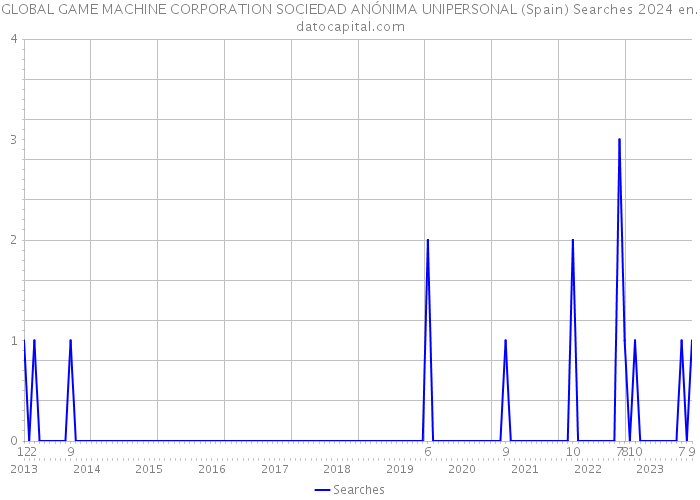 GLOBAL GAME MACHINE CORPORATION SOCIEDAD ANÓNIMA UNIPERSONAL (Spain) Searches 2024 