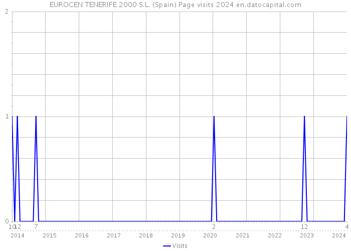 EUROCEN TENERIFE 2000 S.L. (Spain) Page visits 2024 