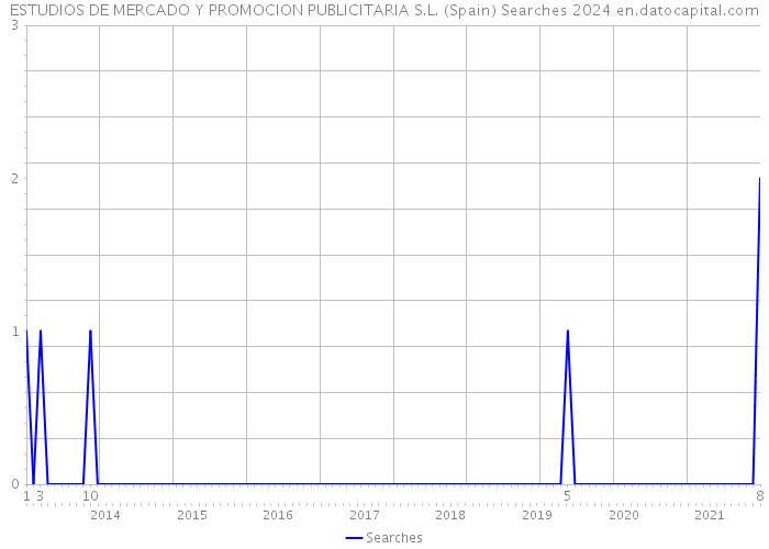 ESTUDIOS DE MERCADO Y PROMOCION PUBLICITARIA S.L. (Spain) Searches 2024 