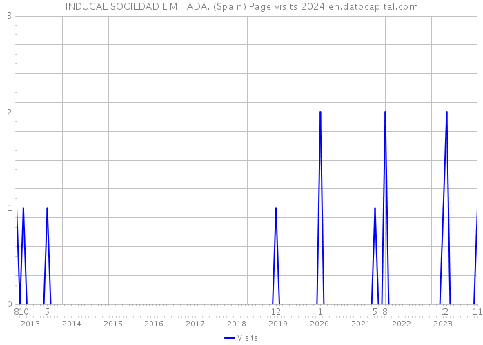 INDUCAL SOCIEDAD LIMITADA. (Spain) Page visits 2024 