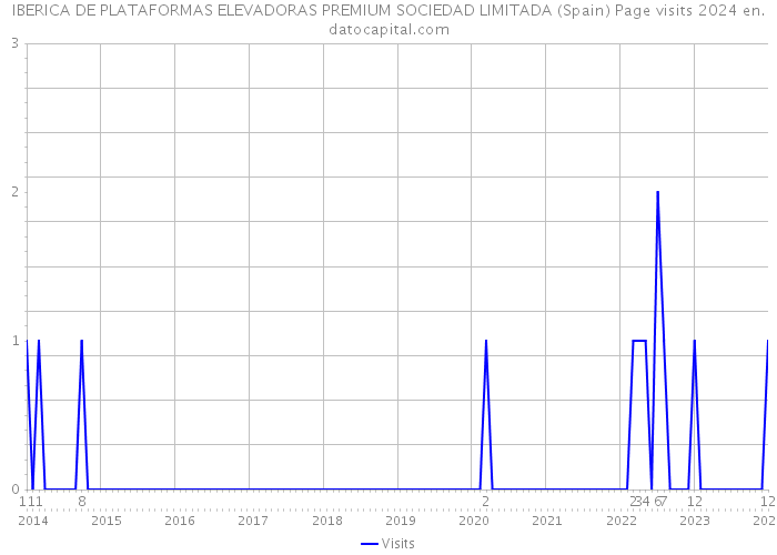 IBERICA DE PLATAFORMAS ELEVADORAS PREMIUM SOCIEDAD LIMITADA (Spain) Page visits 2024 