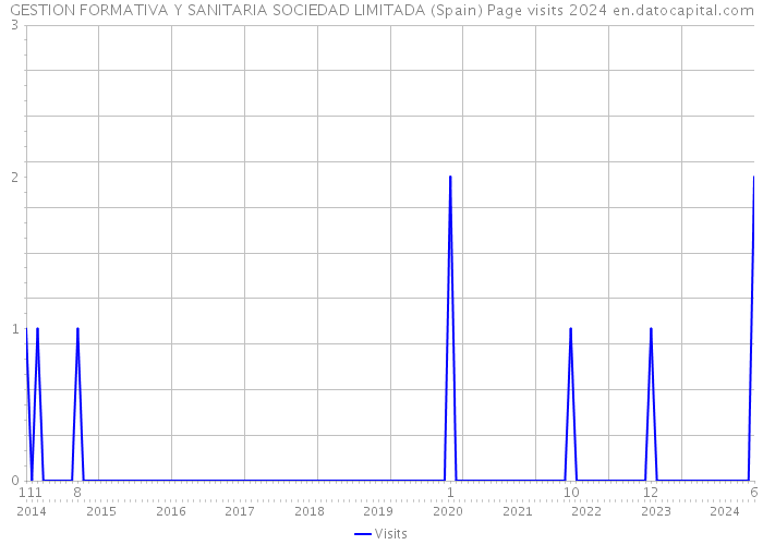 GESTION FORMATIVA Y SANITARIA SOCIEDAD LIMITADA (Spain) Page visits 2024 