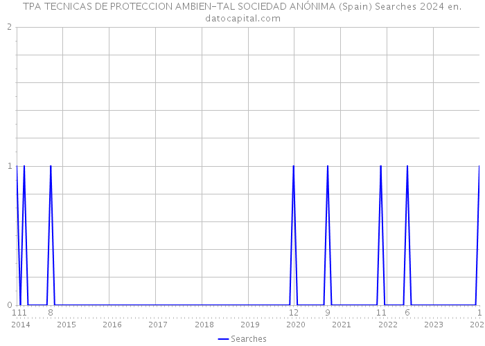 TPA TECNICAS DE PROTECCION AMBIEN-TAL SOCIEDAD ANÓNIMA (Spain) Searches 2024 