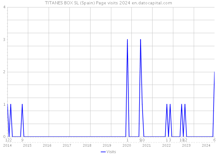 TITANES BOX SL (Spain) Page visits 2024 