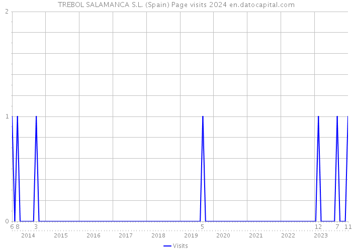 TREBOL SALAMANCA S.L. (Spain) Page visits 2024 