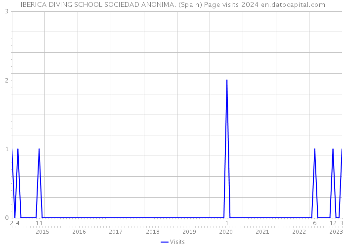 IBERICA DIVING SCHOOL SOCIEDAD ANONIMA. (Spain) Page visits 2024 