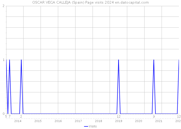 OSCAR VEGA CALLEJA (Spain) Page visits 2024 