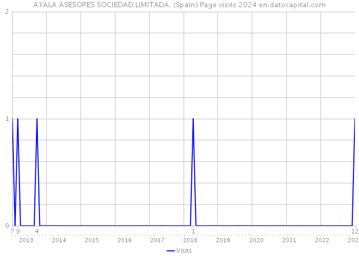 AYALA ASESORES SOCIEDAD LIMITADA. (Spain) Page visits 2024 