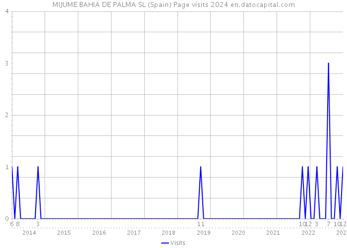 MIJUME BAHIA DE PALMA SL (Spain) Page visits 2024 