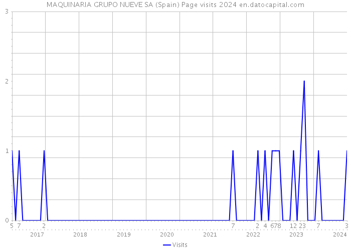 MAQUINARIA GRUPO NUEVE SA (Spain) Page visits 2024 