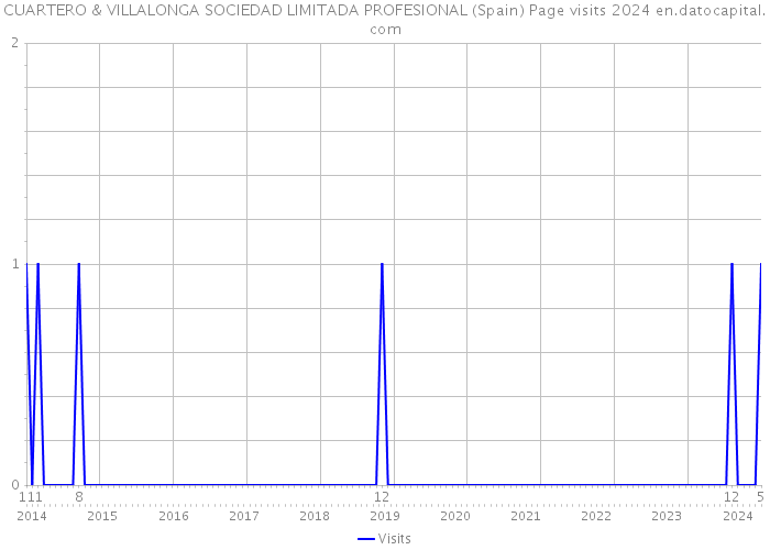 CUARTERO & VILLALONGA SOCIEDAD LIMITADA PROFESIONAL (Spain) Page visits 2024 