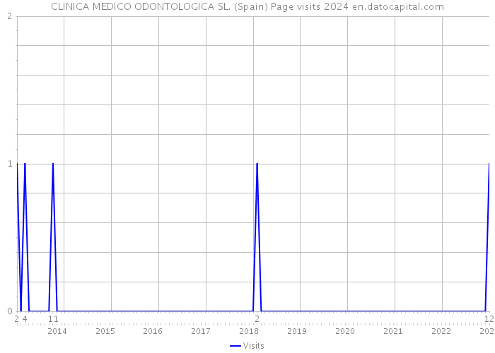 CLINICA MEDICO ODONTOLOGICA SL. (Spain) Page visits 2024 