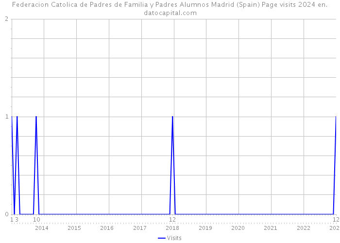 Federacion Catolica de Padres de Familia y Padres Alumnos Madrid (Spain) Page visits 2024 