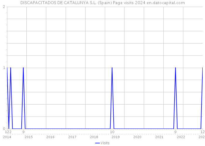 DISCAPACITADOS DE CATALUNYA S.L. (Spain) Page visits 2024 