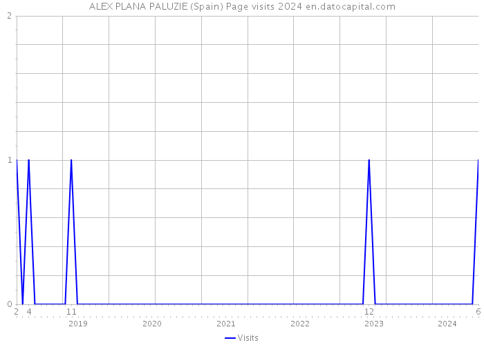 ALEX PLANA PALUZIE (Spain) Page visits 2024 