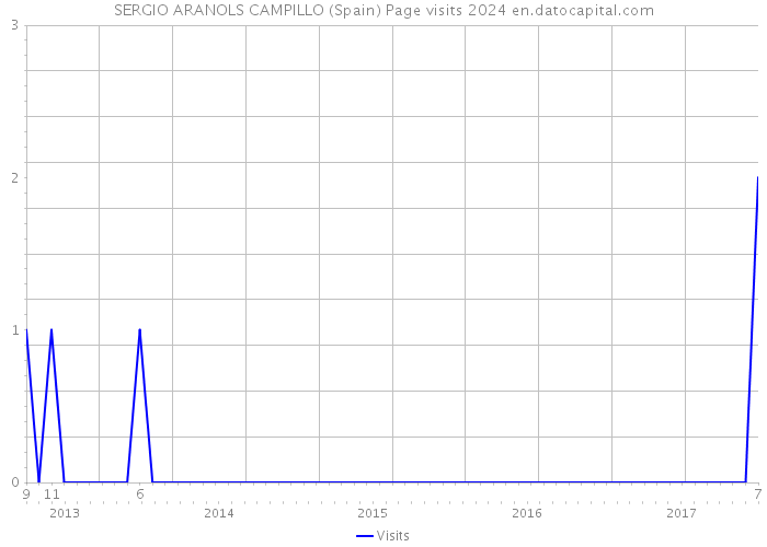 SERGIO ARANOLS CAMPILLO (Spain) Page visits 2024 