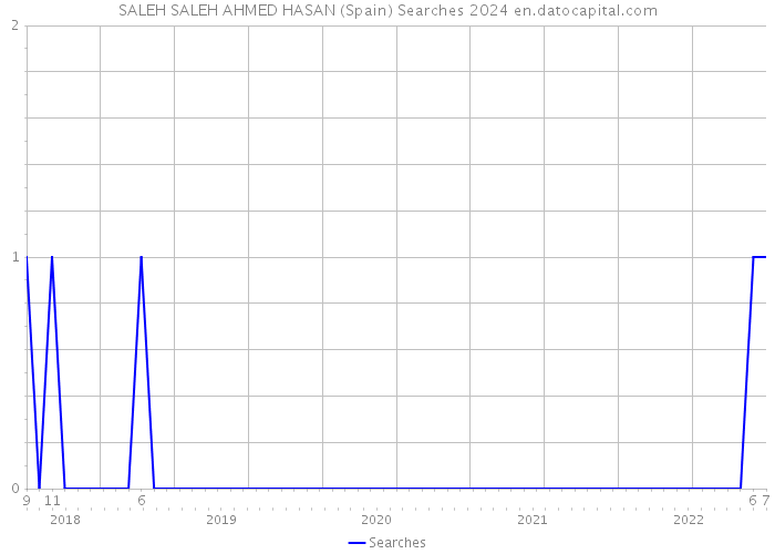 SALEH SALEH AHMED HASAN (Spain) Searches 2024 