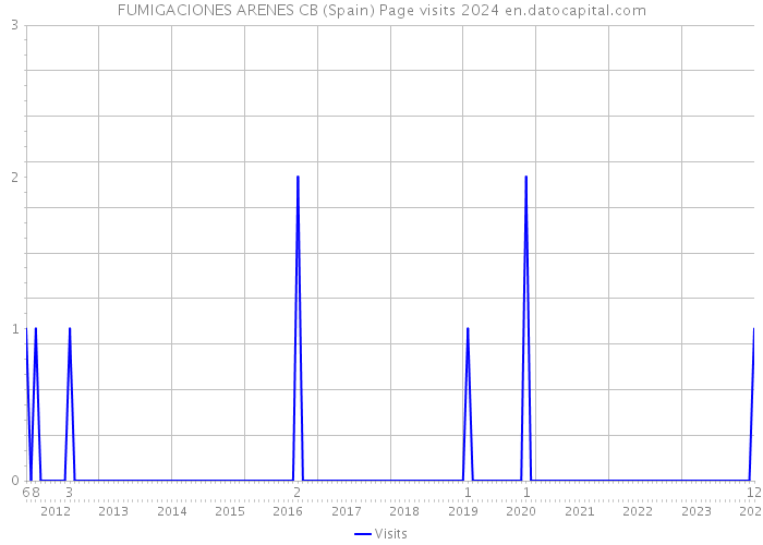 FUMIGACIONES ARENES CB (Spain) Page visits 2024 