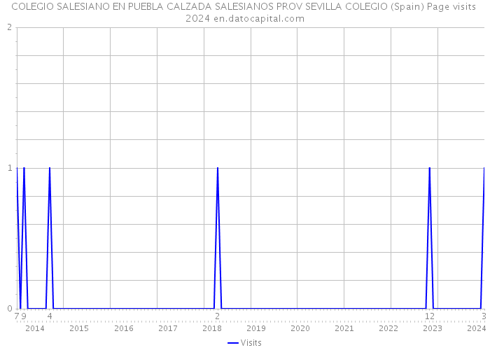 COLEGIO SALESIANO EN PUEBLA CALZADA SALESIANOS PROV SEVILLA COLEGIO (Spain) Page visits 2024 