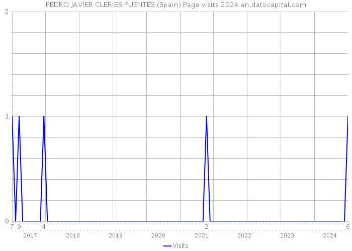 PEDRO JAVIER CLERIES FUENTES (Spain) Page visits 2024 