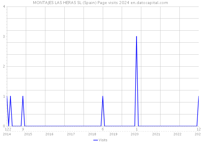 MONTAJES LAS HERAS SL (Spain) Page visits 2024 