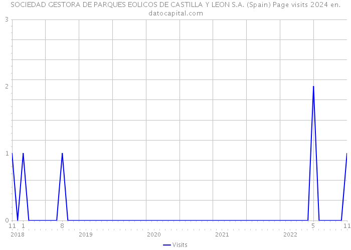 SOCIEDAD GESTORA DE PARQUES EOLICOS DE CASTILLA Y LEON S.A. (Spain) Page visits 2024 