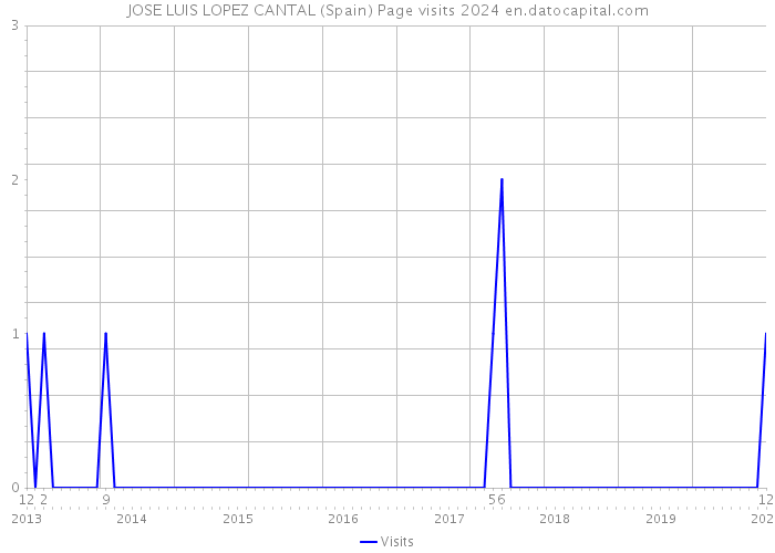 JOSE LUIS LOPEZ CANTAL (Spain) Page visits 2024 