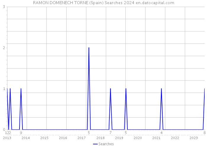 RAMON DOMENECH TORNE (Spain) Searches 2024 