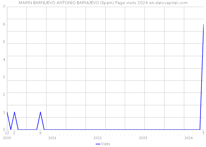 MARIN BARNUEVO ANTONIO BARNUEVO (Spain) Page visits 2024 