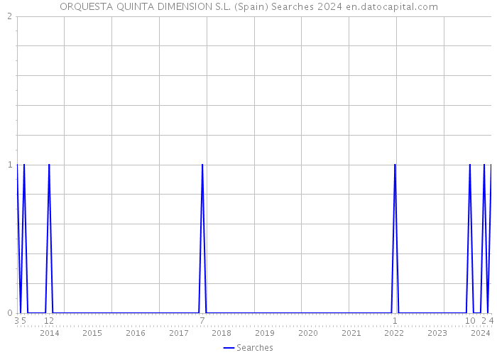 ORQUESTA QUINTA DIMENSION S.L. (Spain) Searches 2024 