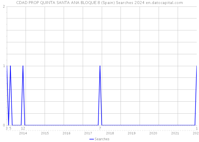 CDAD PROP QUINTA SANTA ANA BLOQUE 8 (Spain) Searches 2024 