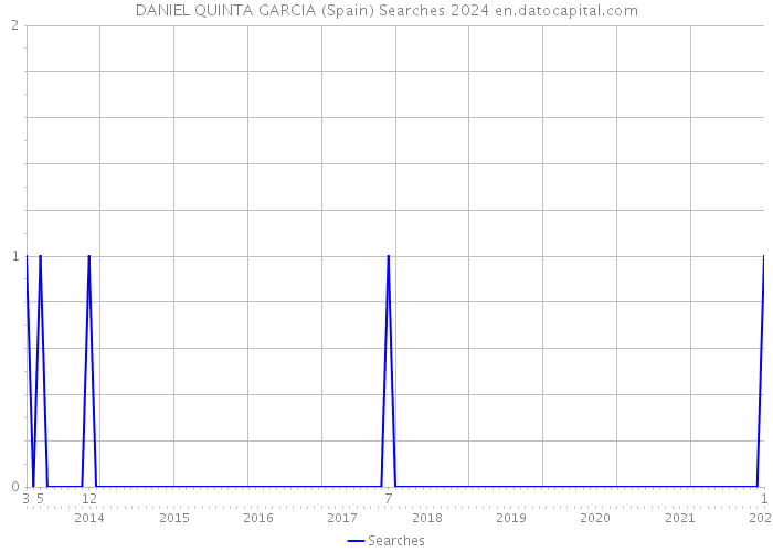 DANIEL QUINTA GARCIA (Spain) Searches 2024 